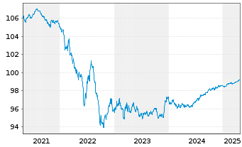 Chart Deutsche Post AG Medium Term Notes v.16(26/26) - 5 Years