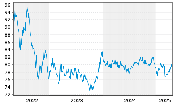 Chart SNCF Réseau S.A. EO-Medium-Term-Notes 2016(37) - 5 Jahre