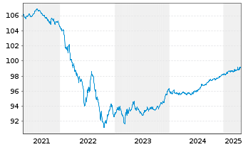 Chart Akzo Nobel N.V. EO-Med.-Term Notes 2016(26/26) - 5 Years