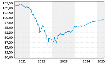 Chart Credit Suisse AG (Ldn Br.) EO-Med.T.Nts 2016(26) - 5 Years