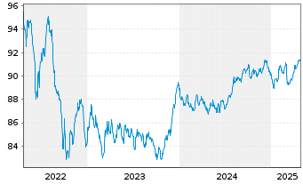 Chart ABN AMRO Bank N.V. EO-Cov. Med.-Term Nts 2016(31) - 5 Years