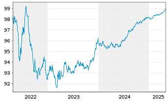 Chart Telstra Corp. Ltd. EO-Med.-Term Notes 2016(16/26) - 5 Jahre