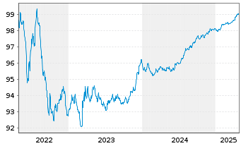 Chart Red Eléctrica Financ. S.A.U. EO-Med.T.Nts 2016(26) - 5 Years