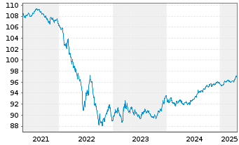 Chart Eurogrid GmbH MTN v.2016(2028/2028) - 5 Years