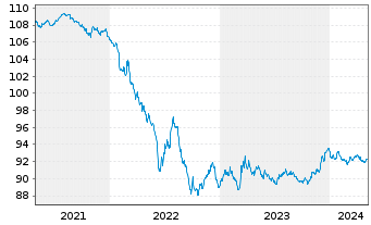 Chart Eurogrid GmbH MTN v.2016(2028/2028) - 5 Jahre