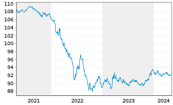 Chart Eurogrid GmbH MTN v.2016(2028/2028) - 5 années