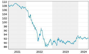 Chart Eurogrid GmbH MTN v.2016(2028/2028) - 5 Years