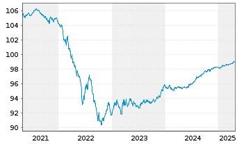 Chart Gas Natural Fenosa Finance BV EO-MTN. 2016(16/26) - 5 années