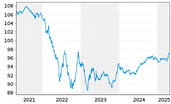 Chart Linde Finance B.V. EO-Medium-Term Notes 2016(28) - 5 Jahre