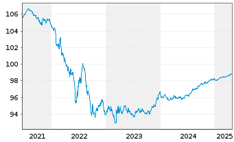 Chart Iberdrola International B.V. EO-Med.T.Nts 2016(26) - 5 années