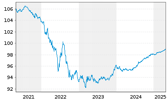 Chart Bertelsmann SE & Co. KGaA v.2016(2026/2026) - 5 Years