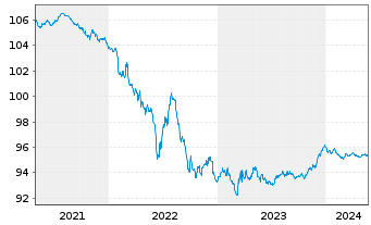 Chart Bertelsmann SE & Co. KGaA v.2016(2026/2026) - 5 Years