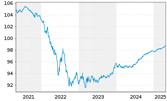 Chart Alliander N.V. EO-Medium-T. Notes 2016(26/26) - 5 Jahre