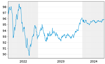 Chart JPMorgan Chase & Co. EO-Medium-Term Notes 2016(26) - 5 Years
