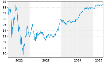 Chart JPMorgan Chase & Co. EO-Medium-Term Notes 2016(26) - 5 Jahre