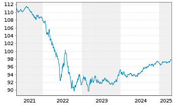 Chart McDonald's Corp. EO-Medium-Term Nts 2016(28) - 5 Years