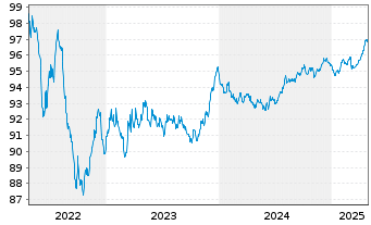 Chart Enagás Financiaciones S.A.U. EO-Med.T.Nts 2016(28) - 5 Years