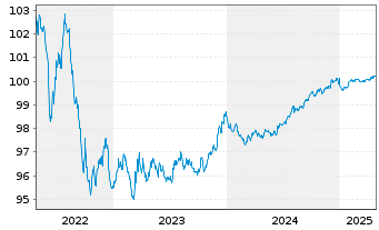 Chart Liberty Mutual Group Inc. EO-Nts. 2016(16/26)Reg.S - 5 Years