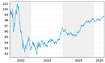 Chart Telekom Finanzmanagement GmbH EO-Notes 2016(26/26) - 5 Jahre