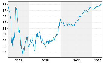 Chart Dover Corp. EO-Notes 2016(26/26) - 5 Years