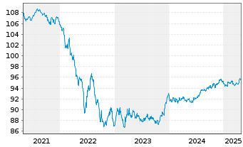 Chart Verizon Communications Inc. EO-Notes 2016(16/28) - 5 Jahre