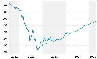 Chart PPG Industries Inc. EO-Notes 2016(16/25) - 5 Years