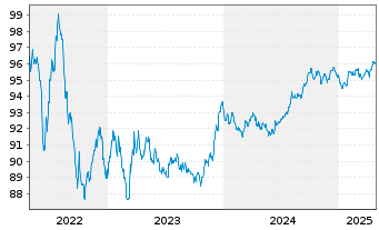 Chart Thermo Fisher Scientific Inc. EO-Notes 2016(16/28) - 5 Years