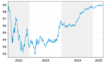 Chart Revvity Inc. EO-Notes 2016(16/26) - 5 Years