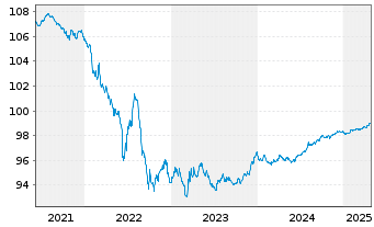 Chart ASML Holding N.V. EO-Notes 2016(16/26) - 5 Jahre