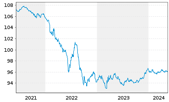 Chart ASML Holding N.V. EO-Notes 2016(16/26) - 5 Years