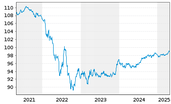 Chart Kraft Heinz Foods Co. EO-Notes 2016(16/28) - 5 Years