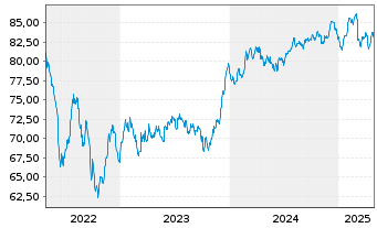 Chart Philip Morris Internat. Inc. EO-Notes 2016(16/36) - 5 Years