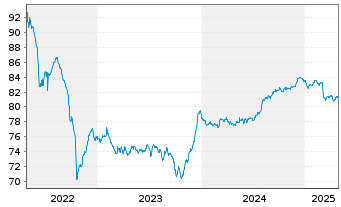 Chart Lettland, Republik EO-Med.-Term Nts 2016(36) - 5 Jahre