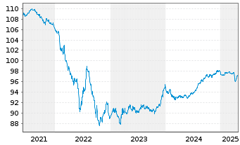 Chart AXA S.A. EO-Med.-Term Nts 2016(28/28) - 5 années