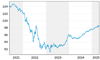 Chart Airbus Finance B.V. EO-Medium-Term Nts 2016(16/26) - 5 Jahre