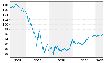 Chart Shell International Finance BV EO-MTN. 2016(28) - 5 Years