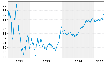 Chart AstraZeneca PLC EO-Medium-Term Nts 2016(16/28) - 5 années