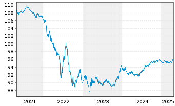 Chart Johnson & Johnson EO-Notes 2016(16/28) - 5 Years