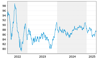 Chart Johnson & Johnson EO-Notes 2016(16/35) - 5 années