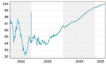 Chart Simon Intern. Finance S.C.A. EO-Notes 2016(16/25) - 5 Years