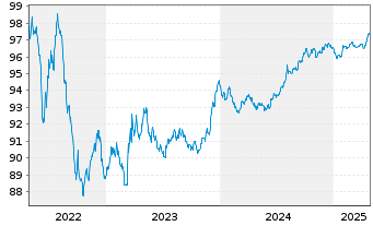 Chart ENI S.p.A. EO-Medium-Term Notes 2016(28) - 5 années