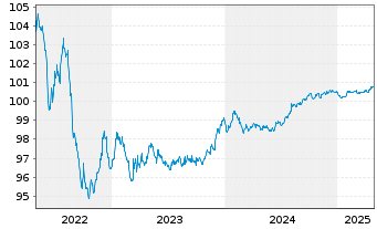 Chart Aurizon Network Pty Ltd. EO-Med.T.Nts 2016(16/26) - 5 Years