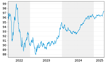 Chart BNP Paribas S.A. EO-Medium-Term Notes 2016(28) - 5 Years