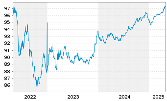 Chart DAA Finance PLC EO-Notes 2016(28/28) - 5 années