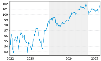 Chart Telecom Italia S.p.A. EO-Med.Term Notes 2016(26) - 5 Jahre