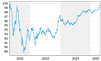 Chart Holcim Finance (Luxembg) S.A. Nts.2016(16/28) - 5 Years