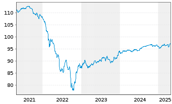 Chart Rumänien EO-Med.-T. Nts 2016(28) Reg.S - 5 Years