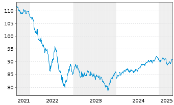 Chart 3M Co. EO-Med.-Term Nts 2016(16/31) F - 5 Jahre