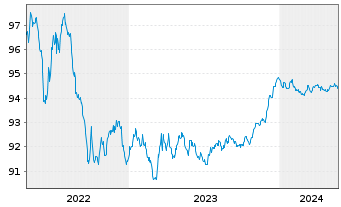 Chart NIBC Bank N.V. EO-Mortg. Cov. MTN 2016(26) - 5 Years