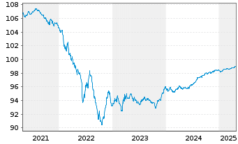 Chart ENEL Finance Intl N.V. EO-Med.Term Notes 2016(26) - 5 Years